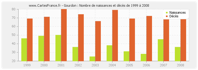 Gourdon : Nombre de naissances et décès de 1999 à 2008