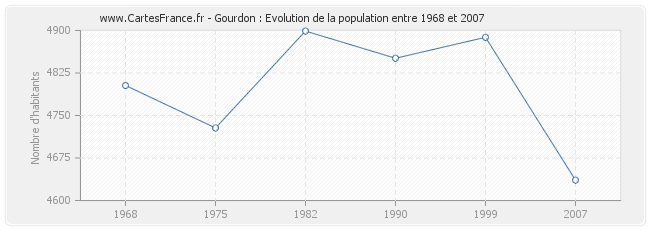 Population Gourdon