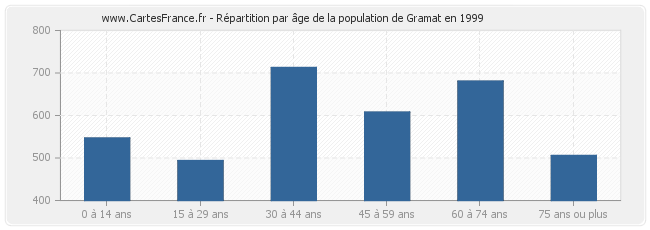 Répartition par âge de la population de Gramat en 1999