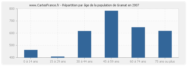 Répartition par âge de la population de Gramat en 2007