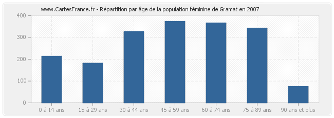 Répartition par âge de la population féminine de Gramat en 2007