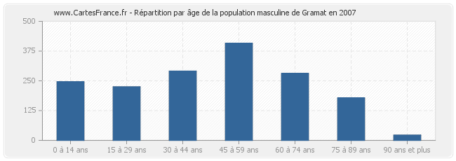 Répartition par âge de la population masculine de Gramat en 2007