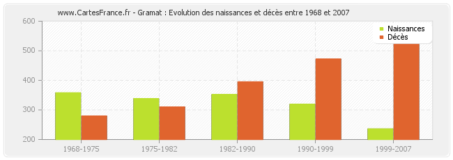 Gramat : Evolution des naissances et décès entre 1968 et 2007