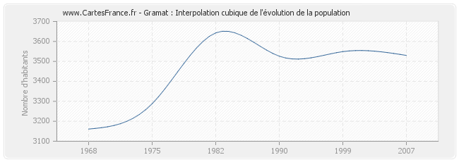Gramat : Interpolation cubique de l'évolution de la population