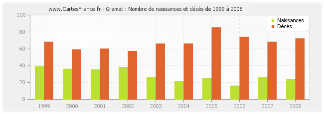 Gramat : Nombre de naissances et décès de 1999 à 2008