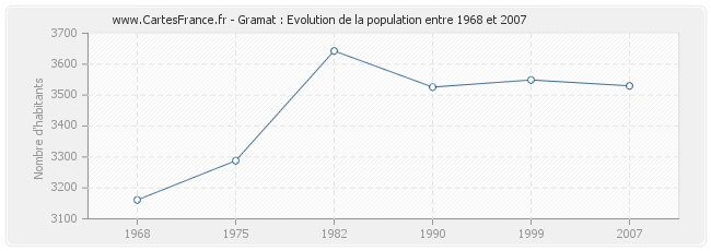 Population Gramat