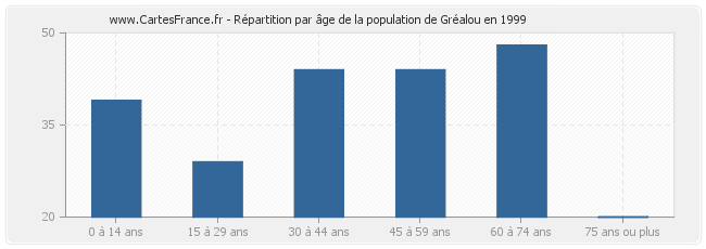 Répartition par âge de la population de Gréalou en 1999