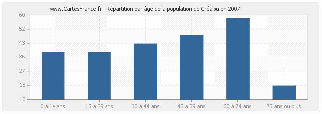 Répartition par âge de la population de Gréalou en 2007