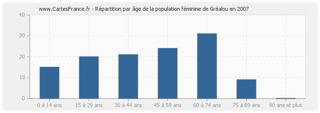 Répartition par âge de la population féminine de Gréalou en 2007