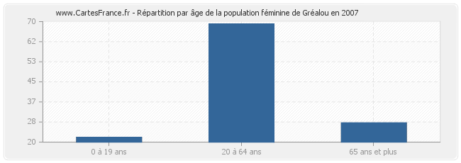 Répartition par âge de la population féminine de Gréalou en 2007