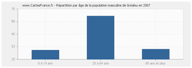 Répartition par âge de la population masculine de Gréalou en 2007