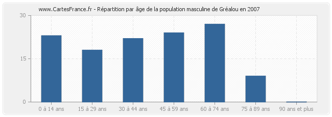 Répartition par âge de la population masculine de Gréalou en 2007