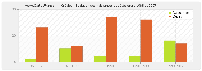 Gréalou : Evolution des naissances et décès entre 1968 et 2007