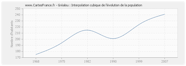 Gréalou : Interpolation cubique de l'évolution de la population