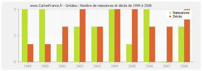 Gréalou : Nombre de naissances et décès de 1999 à 2008