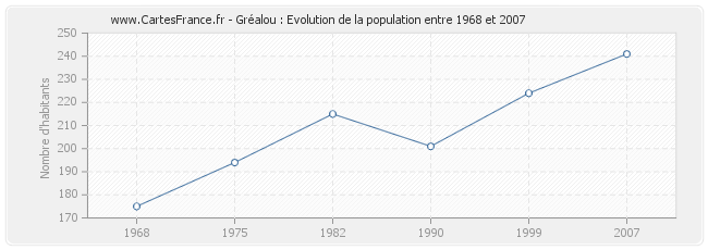 Population Gréalou