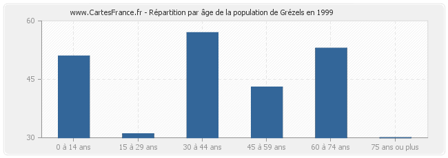Répartition par âge de la population de Grézels en 1999