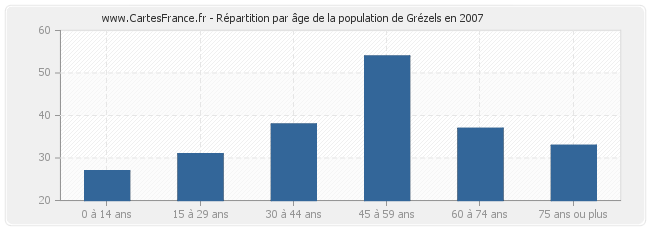 Répartition par âge de la population de Grézels en 2007
