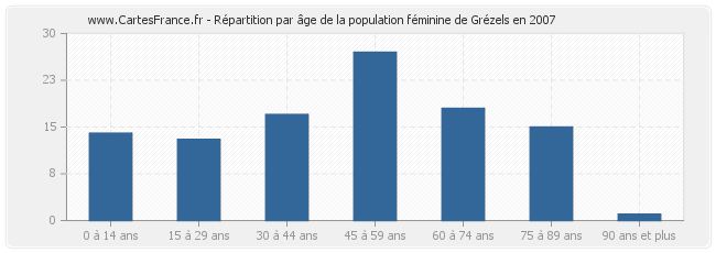 Répartition par âge de la population féminine de Grézels en 2007