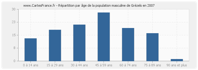 Répartition par âge de la population masculine de Grézels en 2007