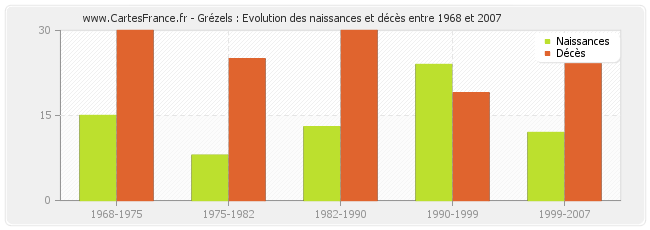 Grézels : Evolution des naissances et décès entre 1968 et 2007
