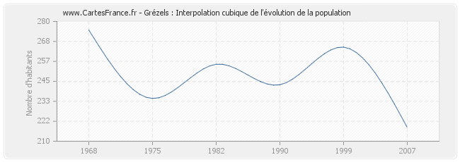 Grézels : Interpolation cubique de l'évolution de la population