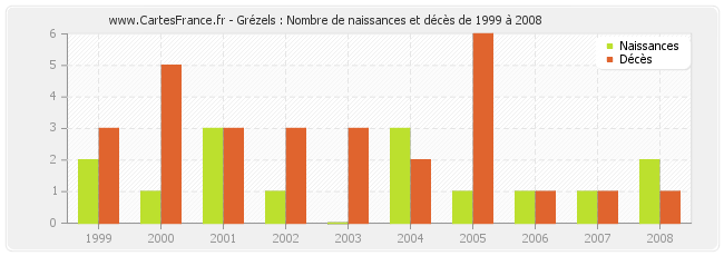 Grézels : Nombre de naissances et décès de 1999 à 2008