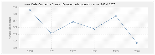 Population Grézels