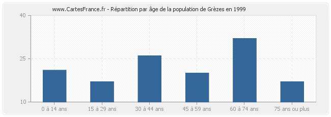 Répartition par âge de la population de Grèzes en 1999