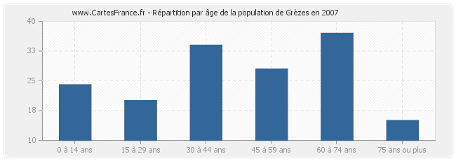 Répartition par âge de la population de Grèzes en 2007