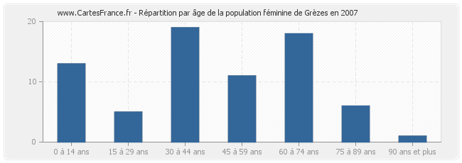 Répartition par âge de la population féminine de Grèzes en 2007