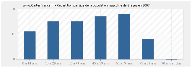 Répartition par âge de la population masculine de Grèzes en 2007