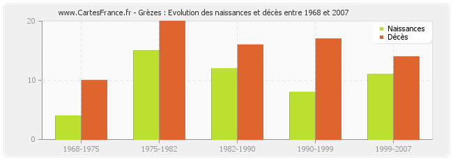 Grèzes : Evolution des naissances et décès entre 1968 et 2007