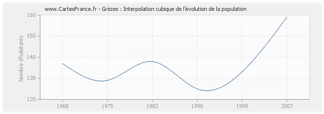 Grèzes : Interpolation cubique de l'évolution de la population