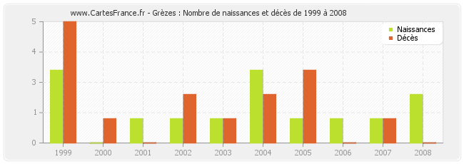 Grèzes : Nombre de naissances et décès de 1999 à 2008