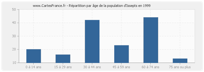 Répartition par âge de la population d'Issepts en 1999