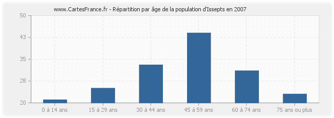 Répartition par âge de la population d'Issepts en 2007