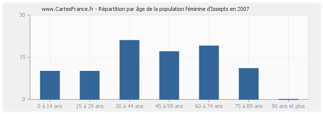 Répartition par âge de la population féminine d'Issepts en 2007