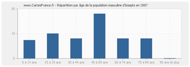 Répartition par âge de la population masculine d'Issepts en 2007