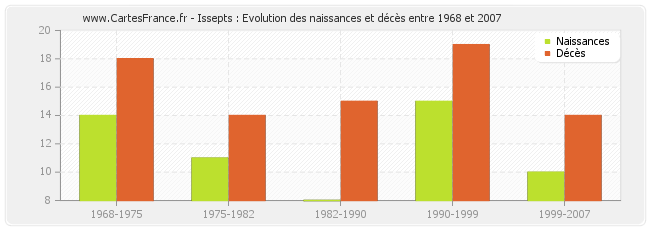 Issepts : Evolution des naissances et décès entre 1968 et 2007