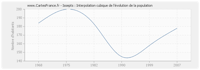 Issepts : Interpolation cubique de l'évolution de la population