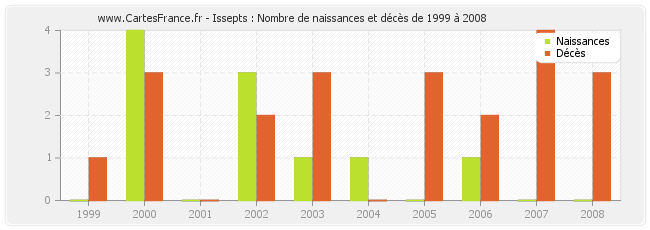 Issepts : Nombre de naissances et décès de 1999 à 2008