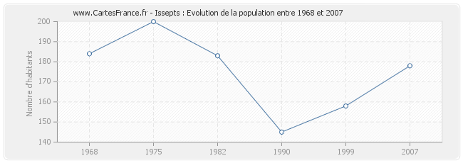 Population Issepts