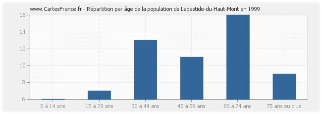 Répartition par âge de la population de Labastide-du-Haut-Mont en 1999