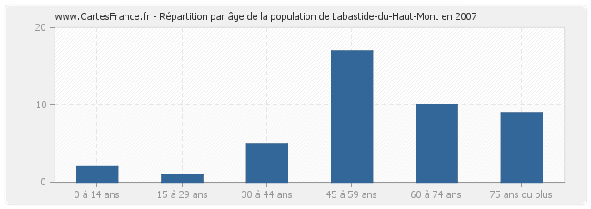 Répartition par âge de la population de Labastide-du-Haut-Mont en 2007