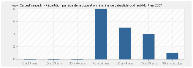 Répartition par âge de la population féminine de Labastide-du-Haut-Mont en 2007