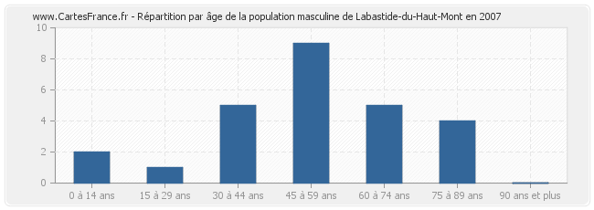 Répartition par âge de la population masculine de Labastide-du-Haut-Mont en 2007