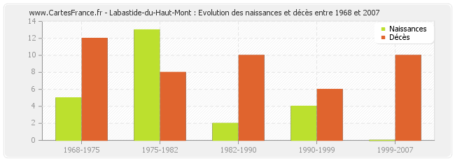 Labastide-du-Haut-Mont : Evolution des naissances et décès entre 1968 et 2007