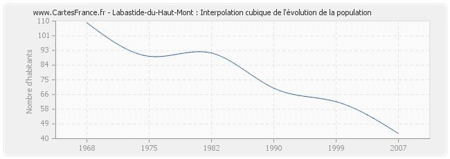 Labastide-du-Haut-Mont : Interpolation cubique de l'évolution de la population
