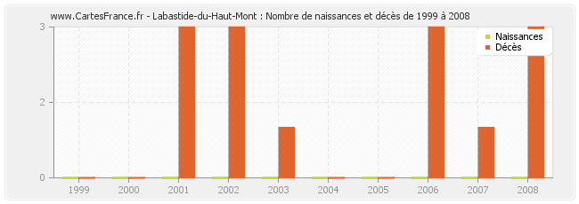 Labastide-du-Haut-Mont : Nombre de naissances et décès de 1999 à 2008